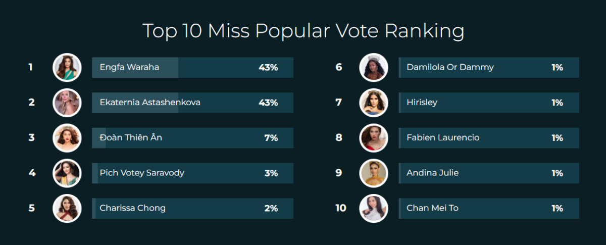 Fan không ăn không ngủ, ráo riết cày VOTE giúp Thiên Ân thẳng tiến Top 10 Miss Grand International Ảnh 3