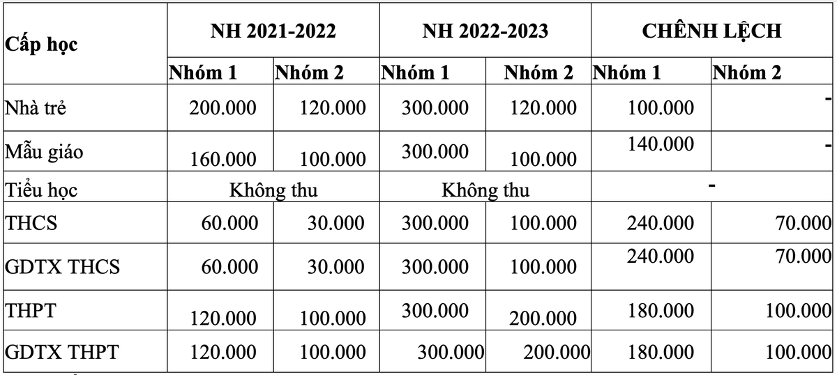 Học phí TP.HCM chính thức tăng gấp 5 lần Ảnh 2