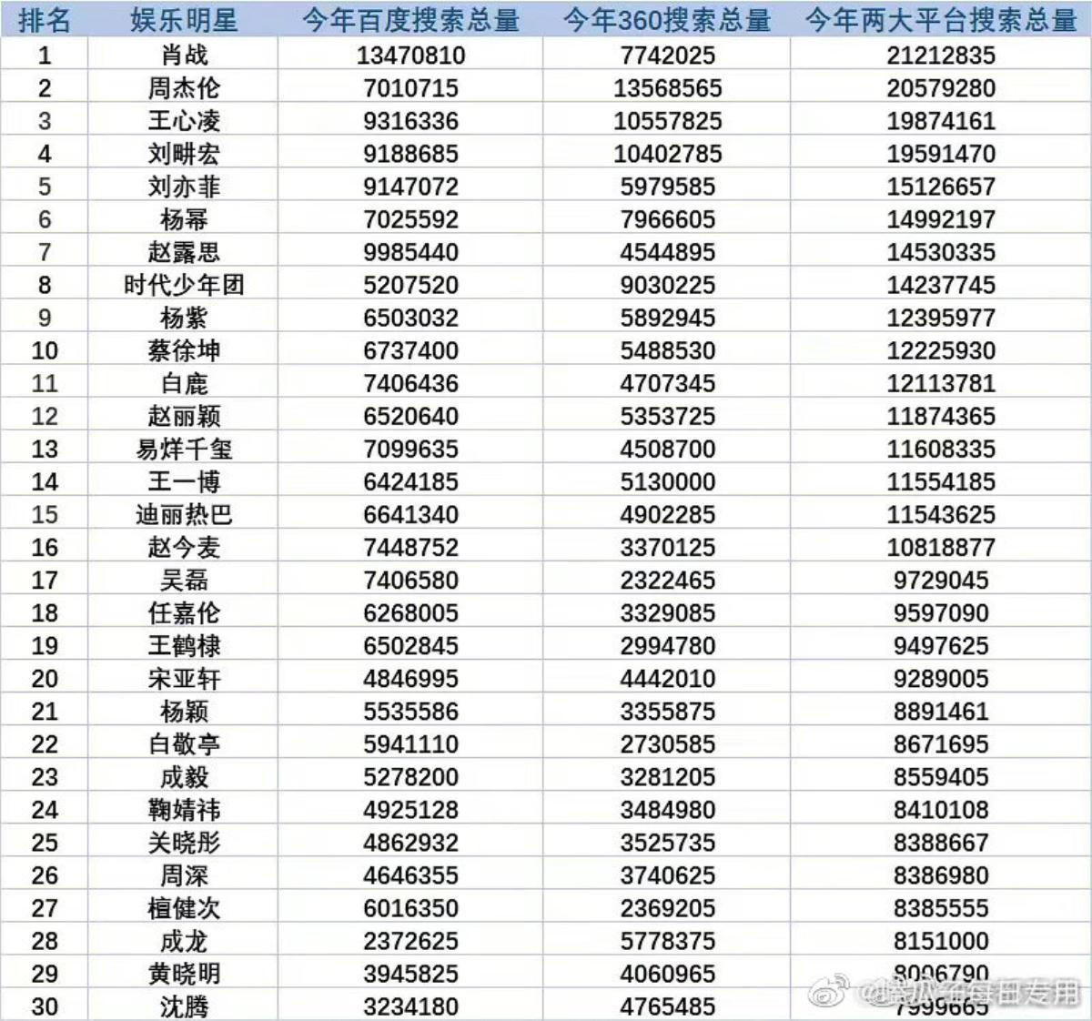 BXH chỉ số Baidu 2022: Tiêu Chiến độc chiếm 'ngôi vương', Triệu Lộ Tư 'thổi bay' Vương Nhất Bác, Bạch Lộc Ảnh 1