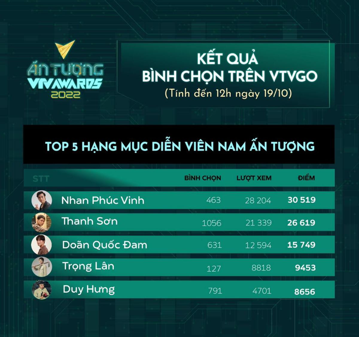 Top 5 hạng mục diễn viên nam ấn tượng VTV Awards 2022: Nhan Phúc Vinh và Thanh Sơn không ai nhường ai Ảnh 2