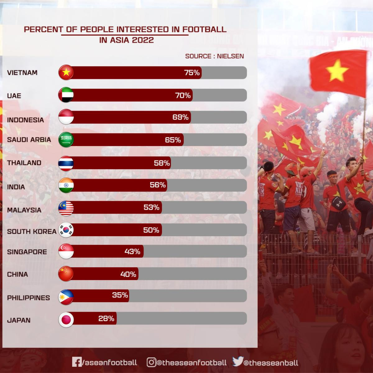 Việt Nam vượt Indonesia và Thái Lan, đứng đầu châu Á về tình yêu bóng đá Ảnh 1