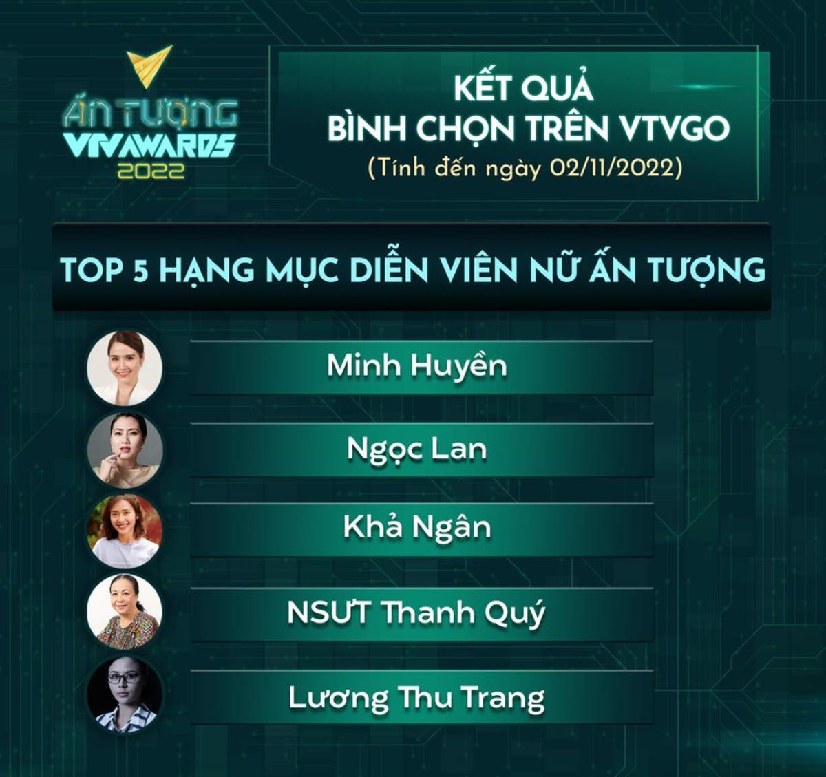 Ngọc Lan 'hất cẳng' diễn viên đình đám phim Thương Ngày Nắng Về khỏi top 5 VTV Awards: Liệu có xứng đáng? Ảnh 2