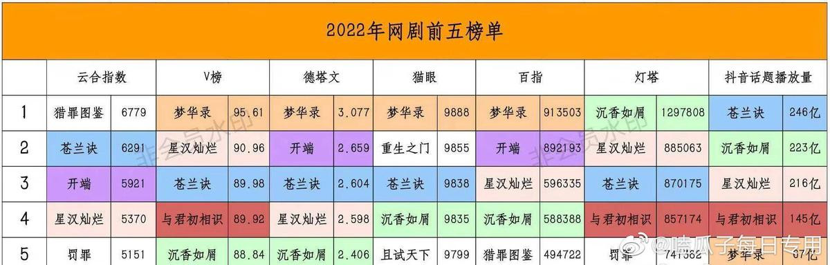 Phim chiếu mạng Hoa ngữ hot nhất 2022: Dương Tử - Triệu Lộ Tư bất phân thắng bại, Dương Dương 'thảm' nhất Ảnh 1