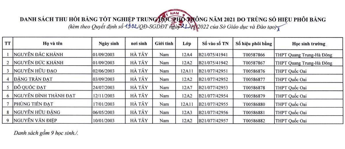 Bộ GD&ĐT cấp trùng phôi, 9 người bị Hà Nội thu hồi bằng THPT Ảnh 1