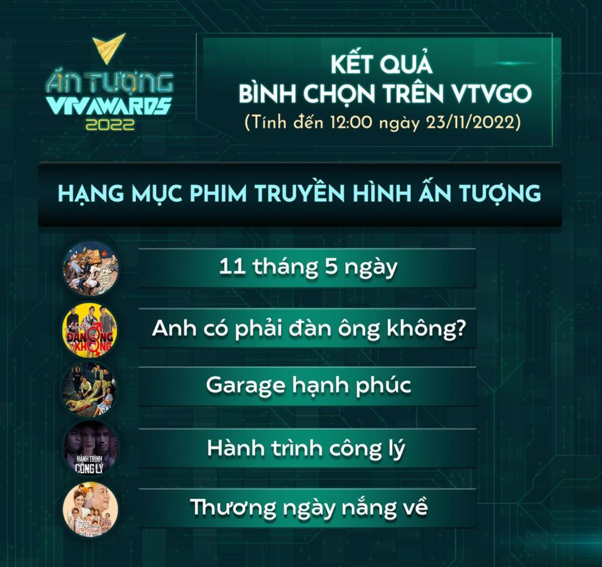 Hành Trình Công Lý gây tranh cãi dữ dội khi 'hất cẳng' phim của Thanh Sơn khỏi top 5 VTV Awards Ảnh 2