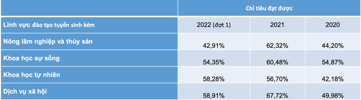 4 ngành có tỷ lệ thí sinh nhập học thấp nhất năm 2022 Ảnh 1