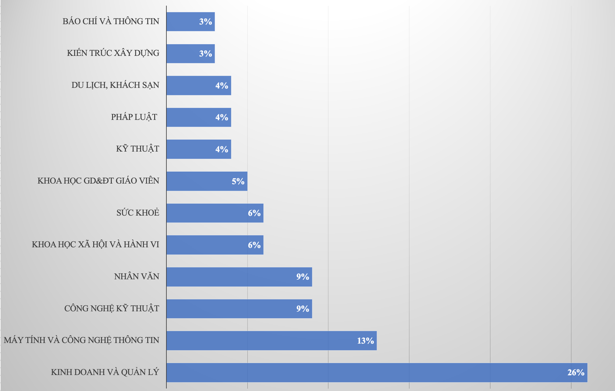 4 ngành có tỷ lệ thí sinh nhập học thấp nhất năm 2022 Ảnh 2