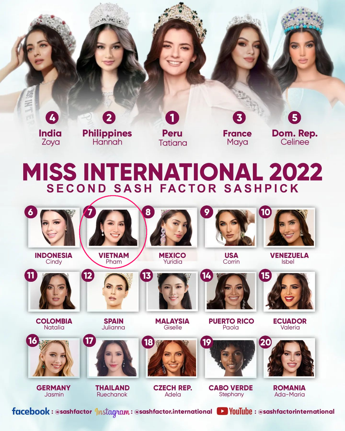 Trước giờ G Miss International 2022, Phương Anh 'nhảy vọt' trên bảng xếp hạng quốc tế: Top 3 thẳng tiến Ảnh 2