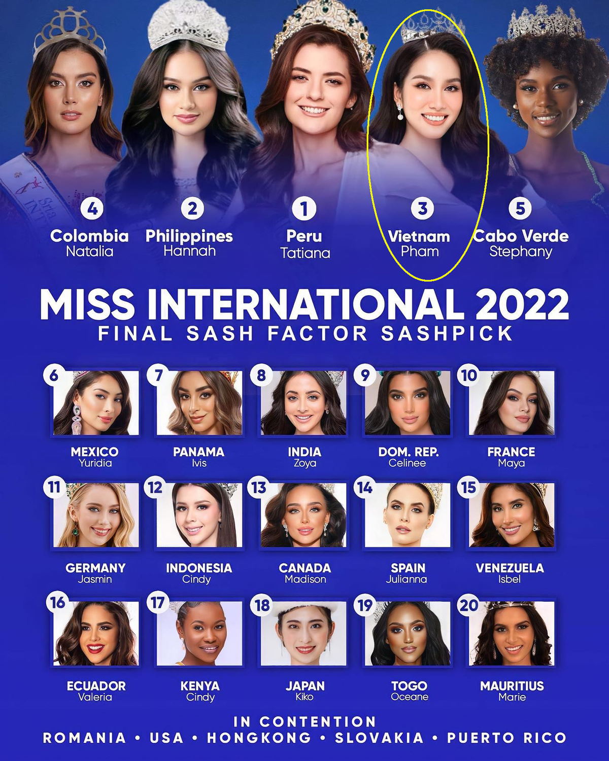 Trước giờ G Miss International 2022, Phương Anh 'nhảy vọt' trên bảng xếp hạng quốc tế: Top 3 thẳng tiến Ảnh 1