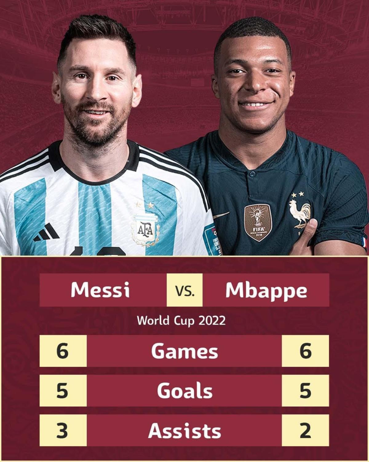 Messi và Mbappe đua Vua phá lưới World Cup 2022: Kẻ thắng giành Cúp vàng? Ảnh 1