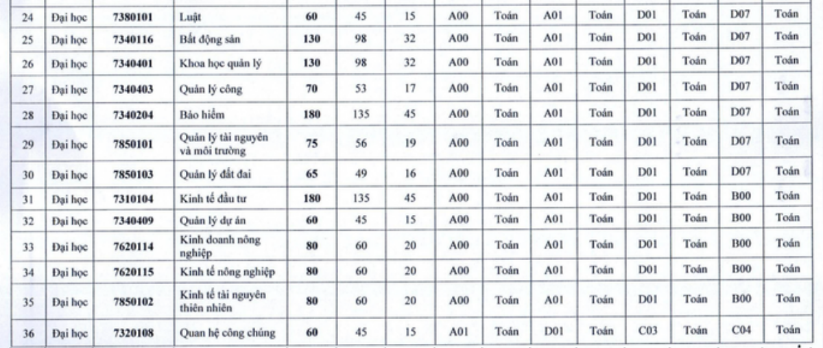 Trường ĐH Kinh tế quốc dân dự kiến tuyển 25% chỉ tiêu bằng điểm thi tốt nghiệp THPT Ảnh 3