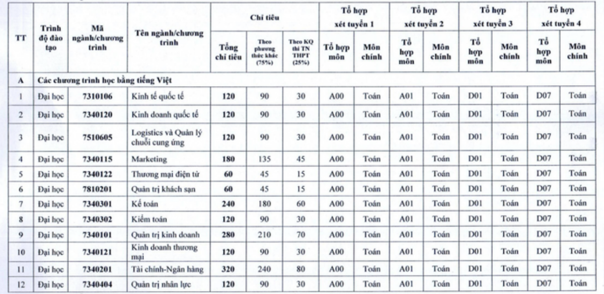 Trường ĐH Kinh tế quốc dân dự kiến tuyển 25% chỉ tiêu bằng điểm thi tốt nghiệp THPT Ảnh 1