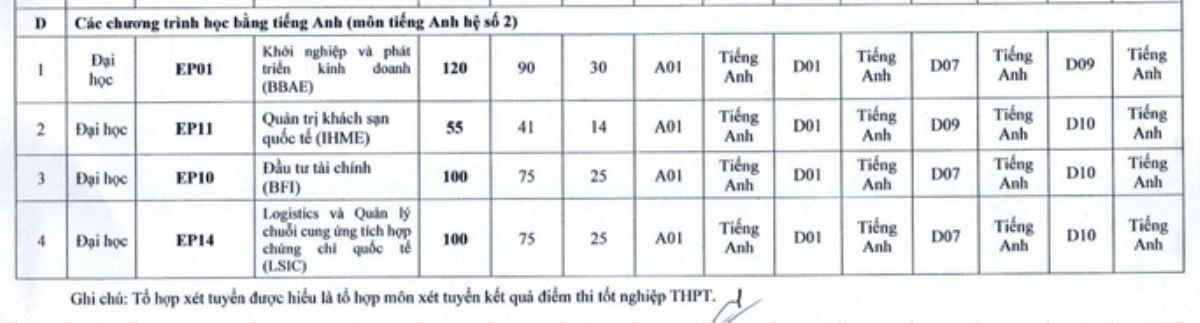 Trường ĐH Kinh tế quốc dân dự kiến tuyển 25% chỉ tiêu bằng điểm thi tốt nghiệp THPT Ảnh 6