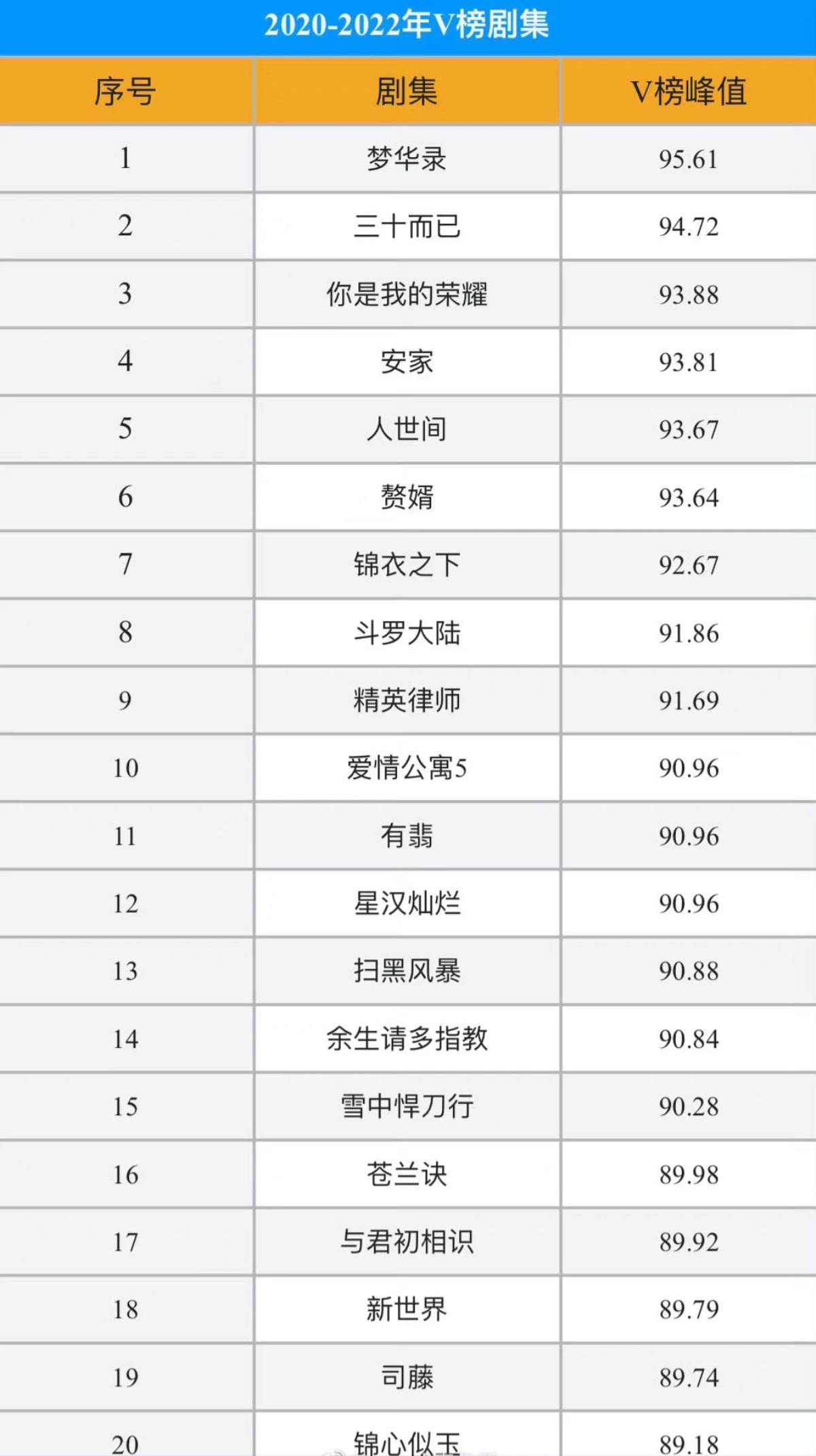 Phim Trung có chỉ số truyền thông cao nhất 2020 - 2022: Tinh Hán Xán Lạn, Thương Lan Quyết 'out' top 10 Ảnh 1