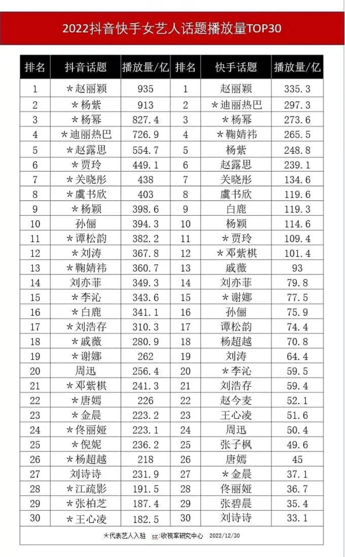 Dàn sao nữ Cbiz hot nhất trên Douyin 2022: Triệu Lộ Tư đua top cùng Dương Mịch, Dương Tử, top 1 thuộc về? Ảnh 1