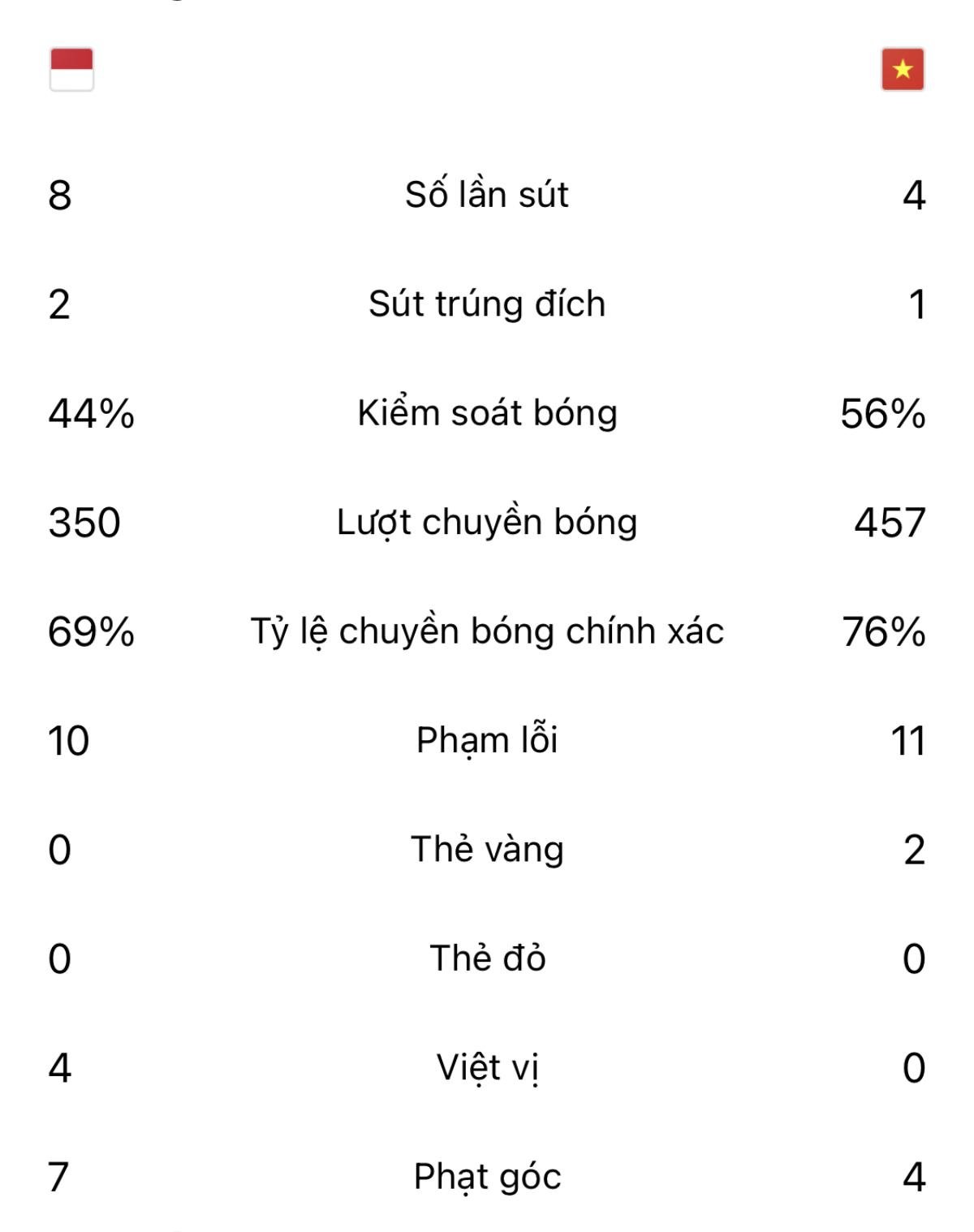 Indonesia khiến tuyển Việt Nam có trận đấu tệ nhất thời HLV Park Ảnh 1