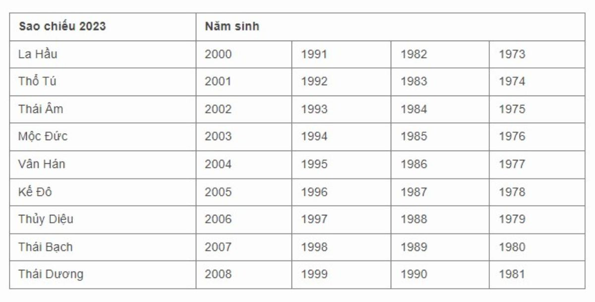 Các sao gặp hạn năm 2023: Cúng sao giải hạn tại nhà ngày nào cho đúng? Ảnh 2