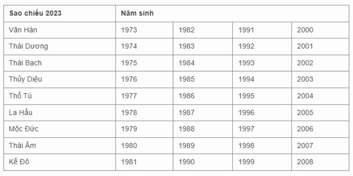 Các sao gặp hạn năm 2023: Cúng sao giải hạn tại nhà ngày nào cho đúng? Ảnh 1