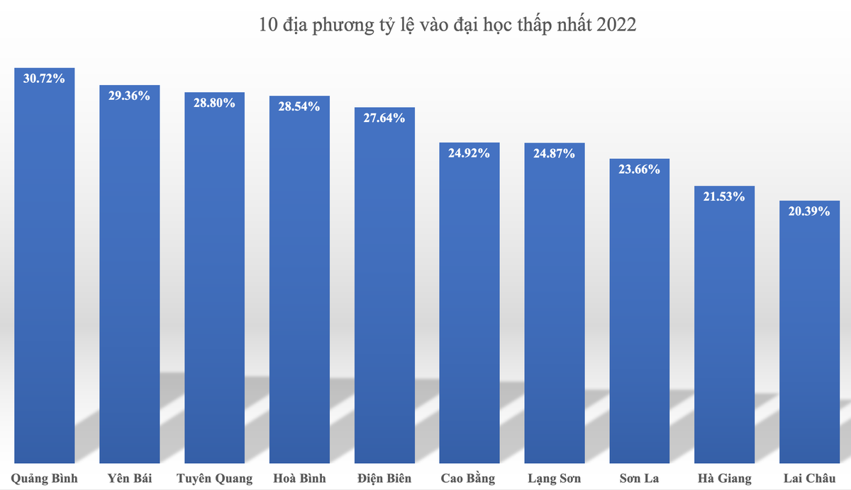 10 địa phương có học sinh vào đại học thấp nhất cả nước Ảnh 2