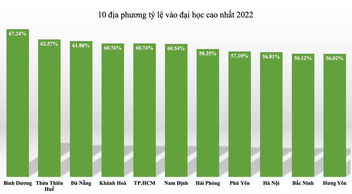 10 địa phương có học sinh vào đại học thấp nhất cả nước Ảnh 1