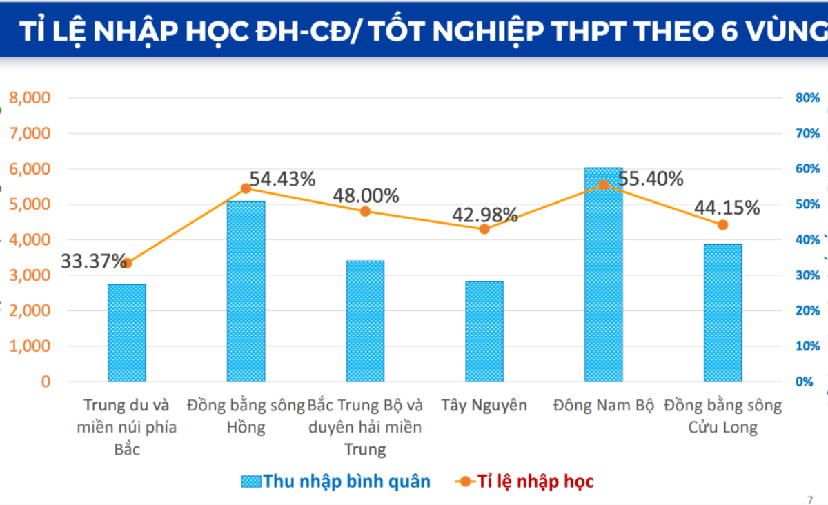 10 địa phương có học sinh vào đại học thấp nhất cả nước Ảnh 3