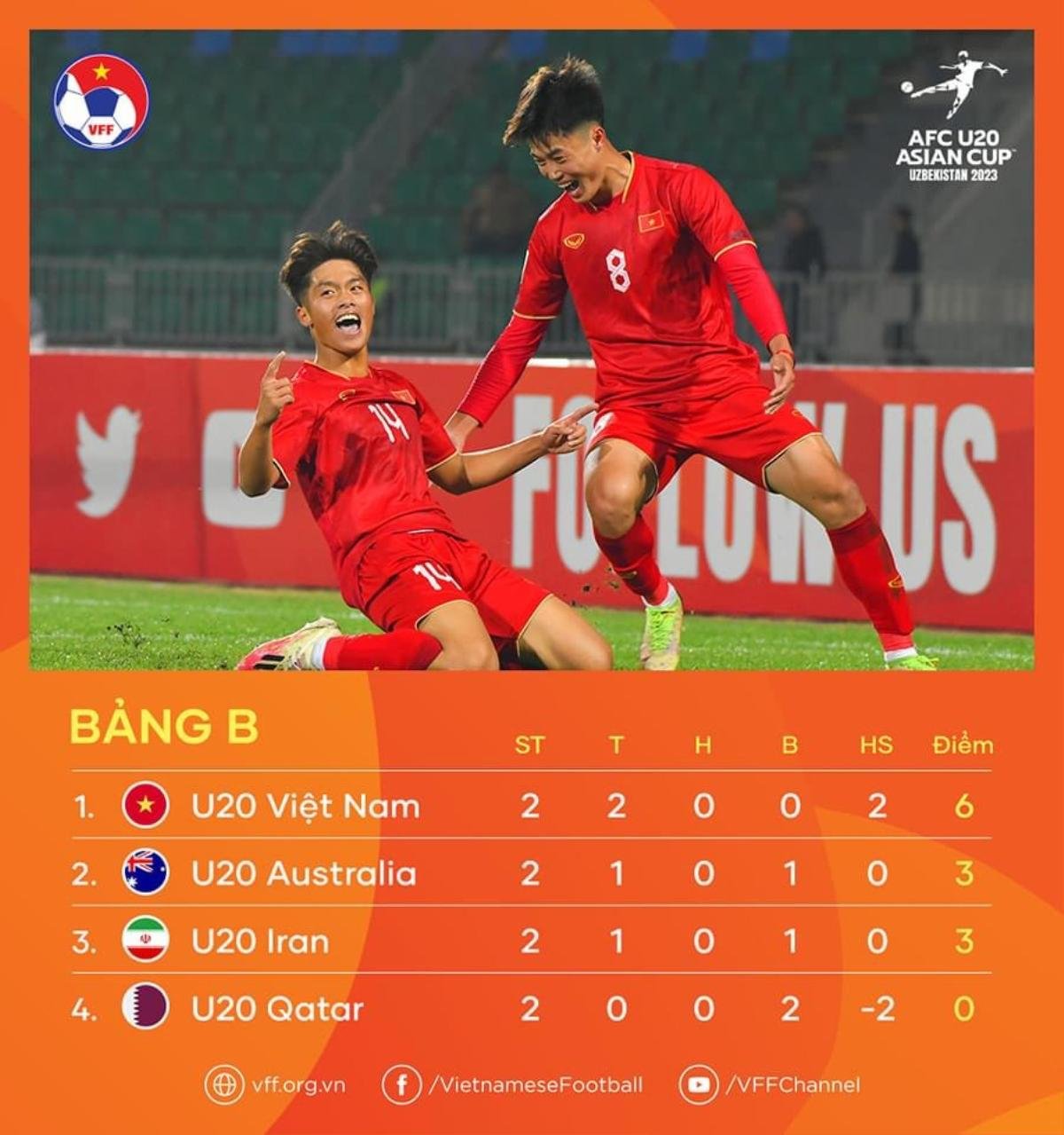 U20 Việt Nam có cơ hội lớn dự World Cup nếu đứng nhất bảng B Ảnh 1