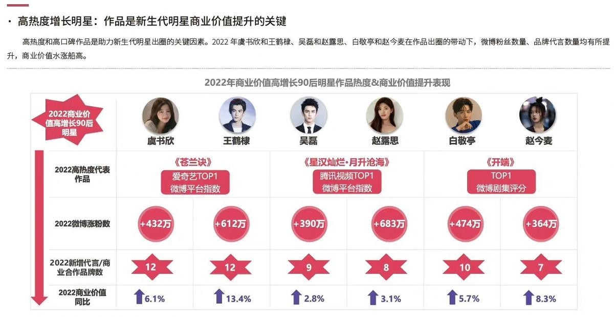 Ngôi sao thăng tiến nhanh nhất năm 2022: Triệu Lộ Tư - Ngu Thư Hân chắc suất, top 1 không ngoài dự đoán Ảnh 2