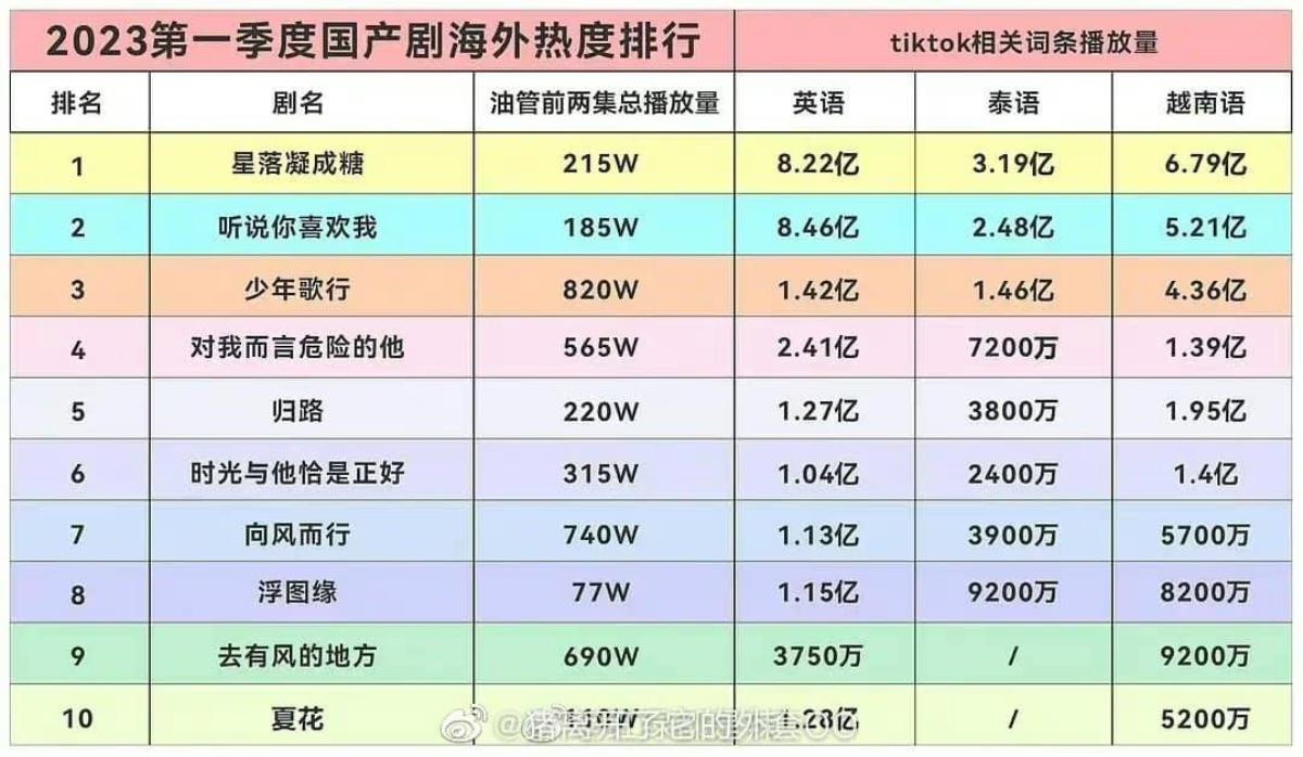 BXH phim Hoa ngữ hot nhất quý I/2023: Đàm Tùng Vận đánh bại Lưu Diệc Phi Ảnh 1