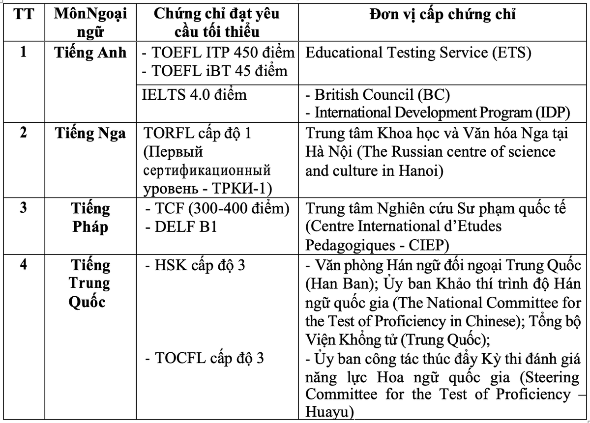 Trường hợp được miễn thi môn ngoại ngữ tốt nghiệp THPT 2023 Ảnh 1