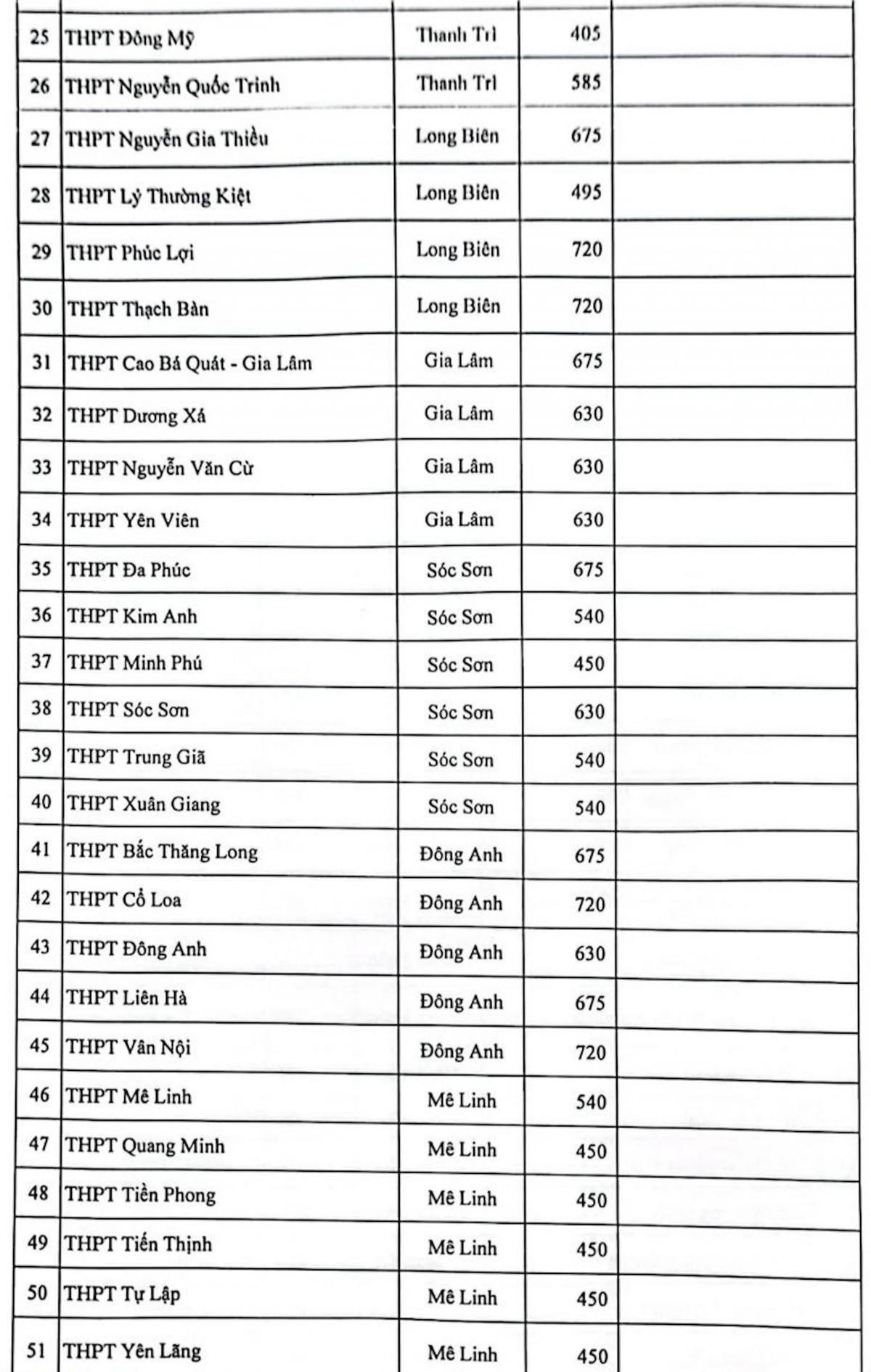 Chỉ tiêu tuyển sinh vào lớp 10 công lập Hà Nội năm 2023 Ảnh 2