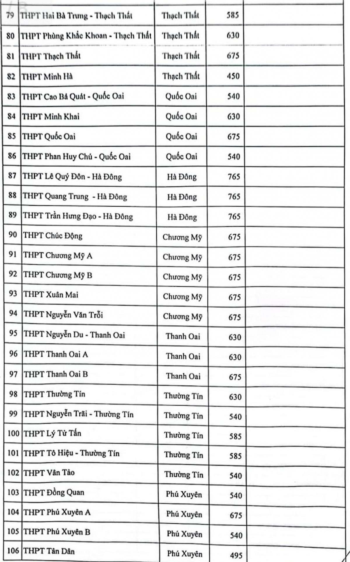 Chỉ tiêu tuyển sinh vào lớp 10 công lập Hà Nội năm 2023 Ảnh 4