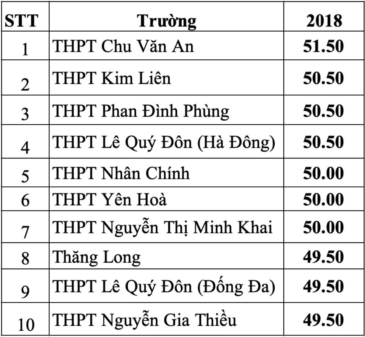 Top 10 trường điểm chuẩn vào lớp 10 cao nhất Hà Nội 5 năm qua Ảnh 1