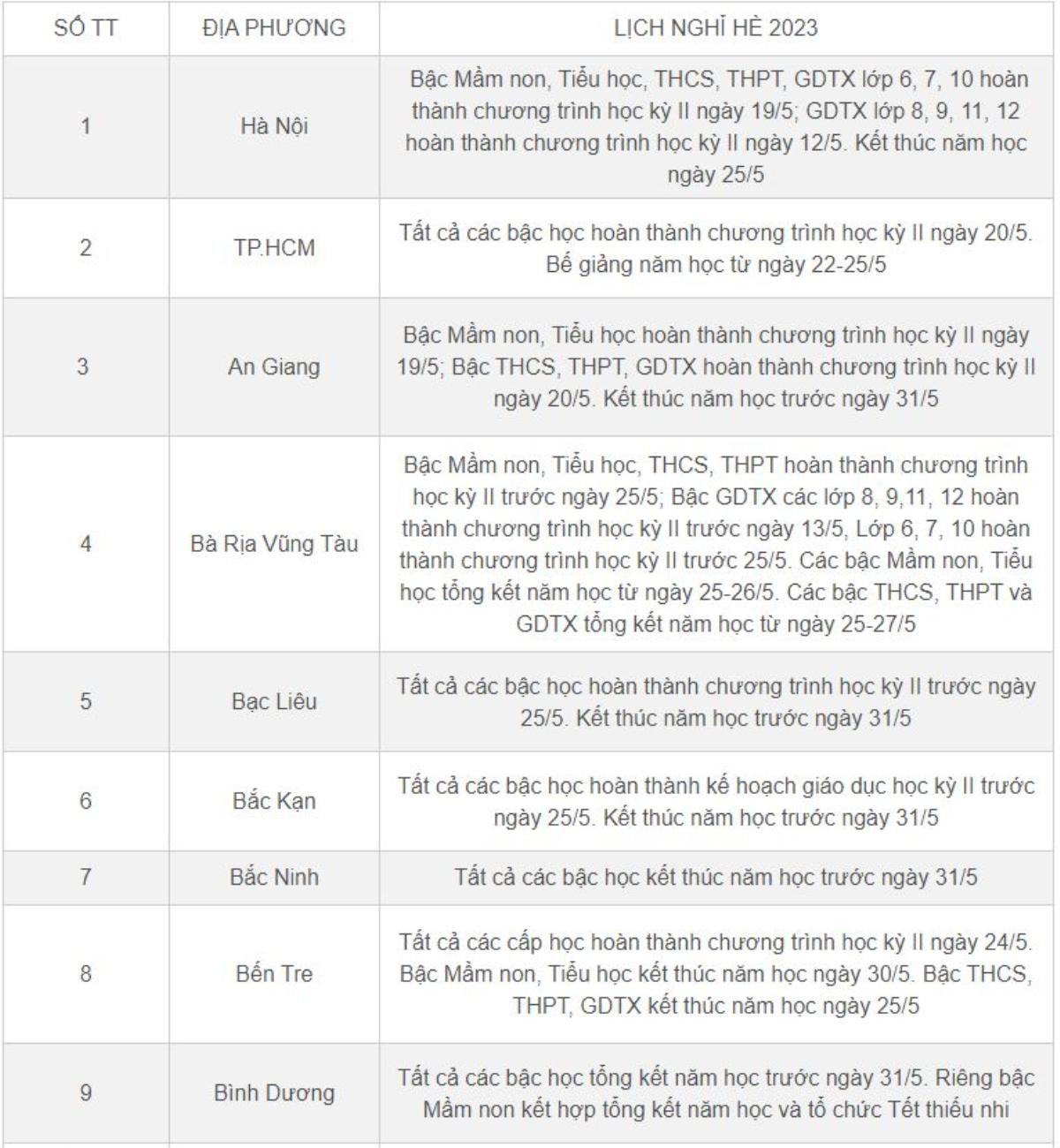 Lịch nghỉ hè 2023 chính thức của học sinh 63 tỉnh, thành Ảnh 1