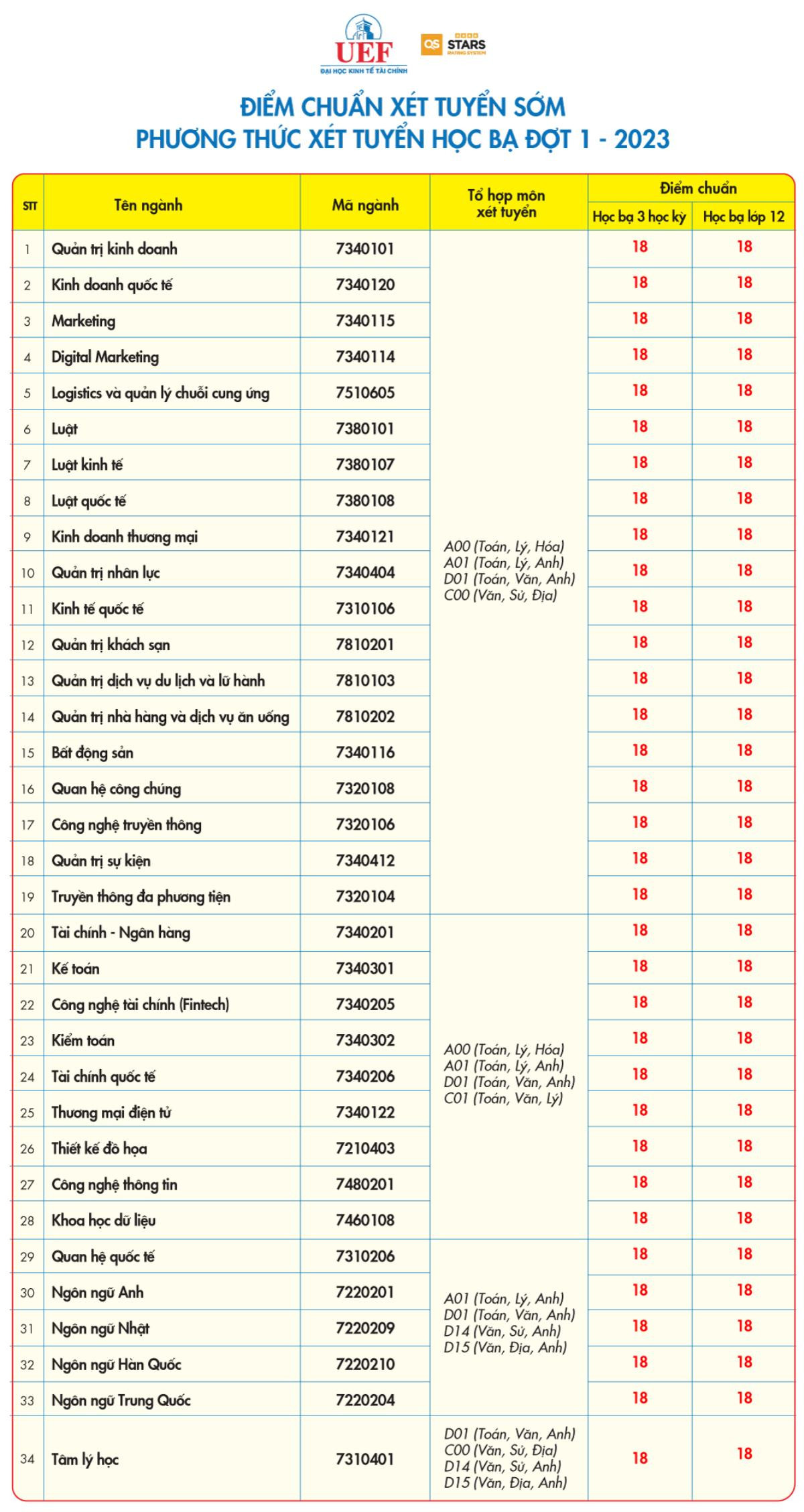 Trường ĐH lấy điểm chuẩn xét tuyển học bạ 18 điểm, thí sinh có cơ hội chọn những ngành nào? Ảnh 1