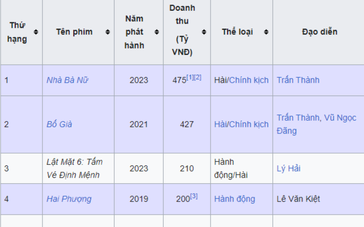 Lật Mặt 6 lọt top 3 phim Việt ăn khách nhất lịch sử, xếp sau Nhà Bà Nữ và Bố Già của Trấn Thành Ảnh 1