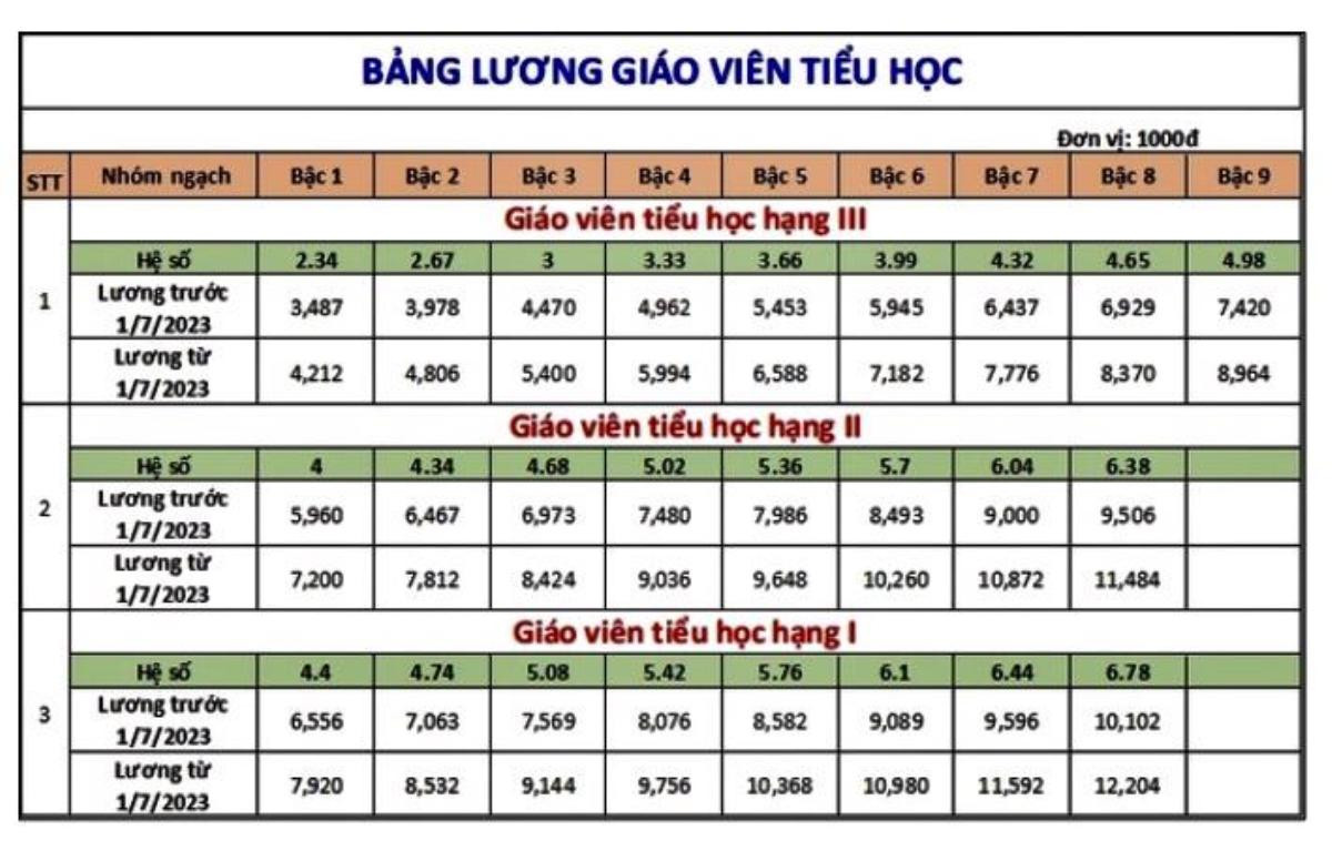 Bảng lương mới của giáo viên tăng 20,8% so với mức lương cơ sở hiện hành Ảnh 2