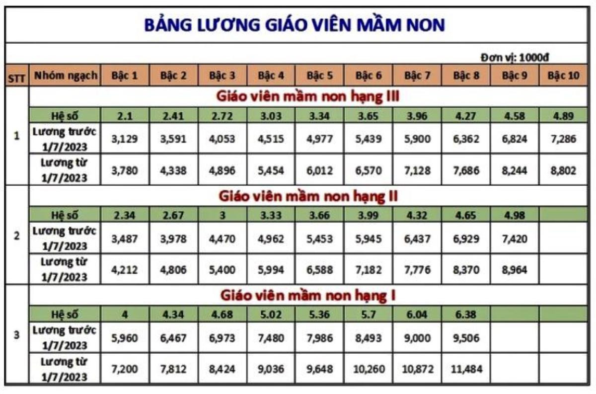 Bảng lương mới của giáo viên tăng 20,8% so với mức lương cơ sở hiện hành Ảnh 1