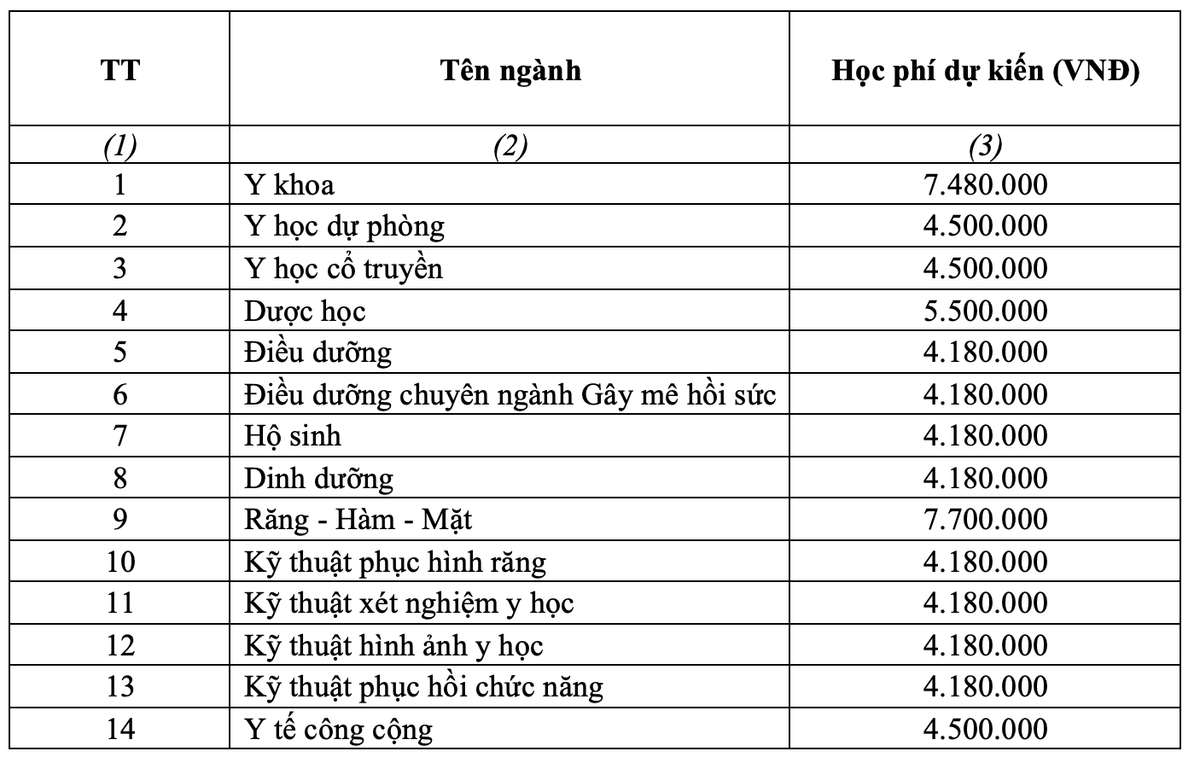 Trường ĐH Y dược TP.HCM công bố chỉ tiêu, học phí 2023 cao nhất 77 triệu/năm Ảnh 1