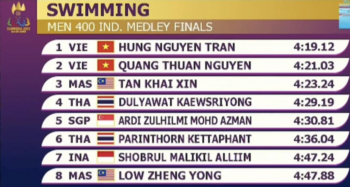 Thắng em trai Ánh Viên, kình ngư Trần Hưng Nguyên lần thứ 9 giành HCV SEA Games! Ảnh 1