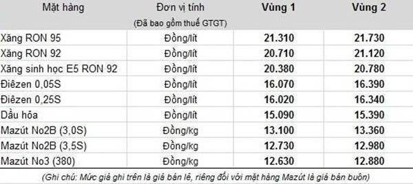 Khác với mong đợi xăng lại tăng thêm gần 300 đồng Ảnh 2