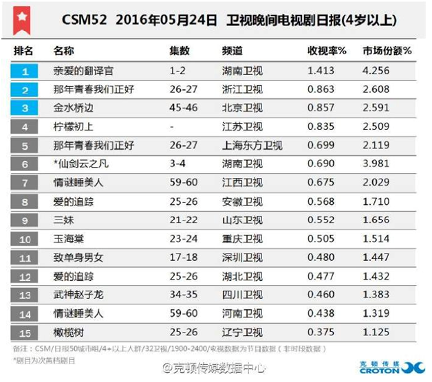 Rating phim sau khi chiếu tập 3 và 4 chỉ đạt 0.69%