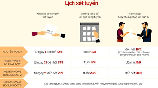 Điểm sàn đại học 15 cho tất cả các khối Ảnh 2