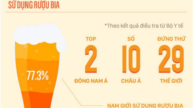 Infographic: 'Người Việt Nam: Bia rượu, thuốc lá top đầu. Chiều cao, sức khỏe top cuối' Ảnh 2