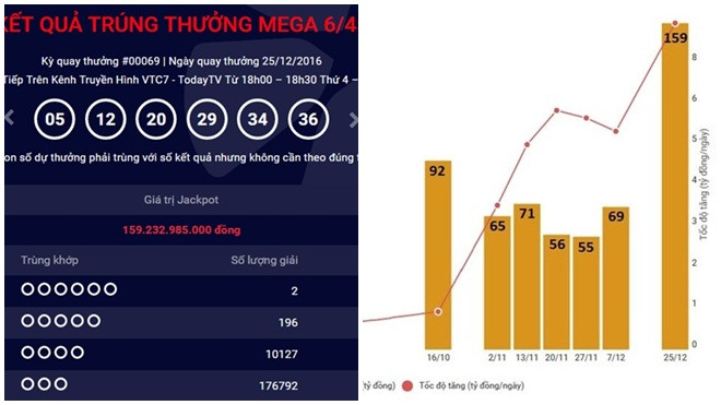 Giải độc đắc kỷ lục hơn 159 tỷ đồng đã có chủ Ảnh 2