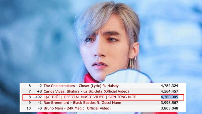 'Lạc trôi' - Sơn Tùng lọt top xem nhiều nhất thế giới trong ngày, trên cả Bieber và Rihanna Ảnh 2