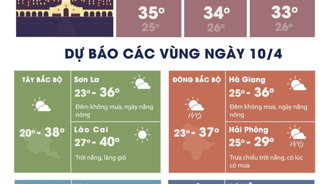 Miền Bắc nắng nóng gay gắt, có nơi 40ºC Ảnh 2