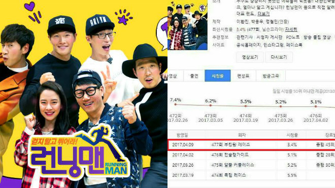 Running man gây choáng khi nhận mức rating thấp nhất từ trước đến nay trong 7 năm phát sóng Ảnh 2