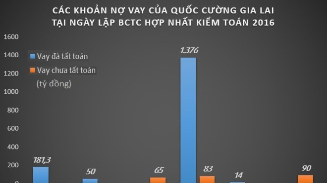 Bán dự án trả nợ, Quốc Cường Gia Lai còn nợ bao nhiêu tiền? Ảnh 2