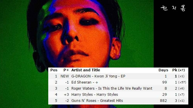 G-Dragon là nghệ sĩ solo đầu tiên của Kpop đạt No.1 BXH album Itunes thế giới Ảnh 2