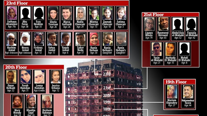 Cháy toà nhà 27 tầng ở London: 30 người chết, con số thương vong tiếp tục tăng Ảnh 2